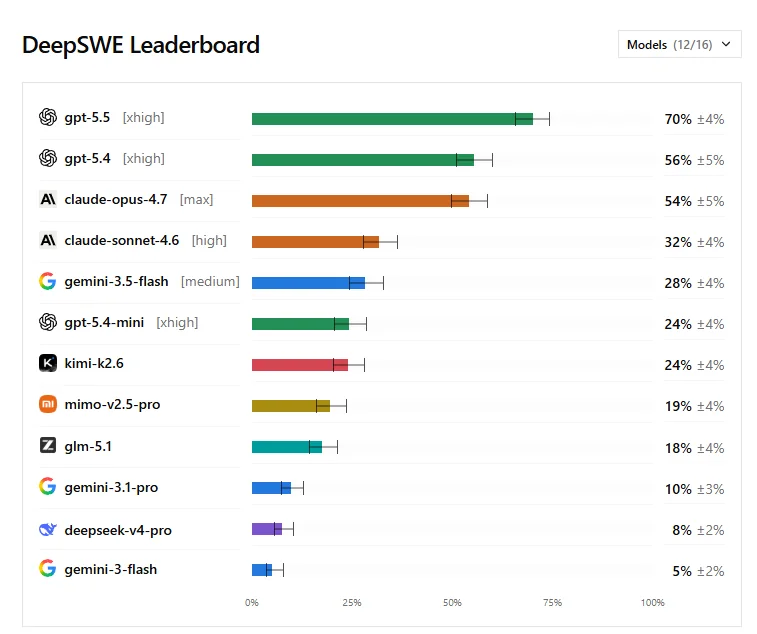 DeepSWE leaderboard bar chart. GPT-5.5 70%, GPT-5.4 56%, Claude Opus 4.7 54%, Claude Sonnet 4.6 32%, Gemini 3.5 Flash 28%, GPT-5.4-mini 24%, Kimi K2.6 24%, MiMo V2.5 Pro 19%, GLM-5.1 18%, Gemini 3.1 Pro 10%, DeepSeek V4 Pro 8%, Gemini 3 Flash 5%.